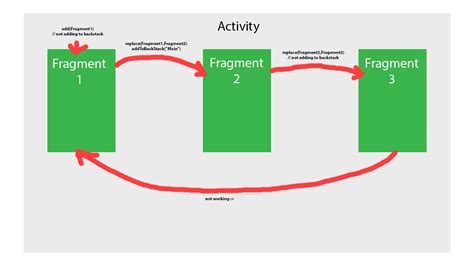 Back Stack Android に対する画像結果