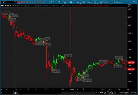 Toradh íomhá ar Best Scalping Indicators