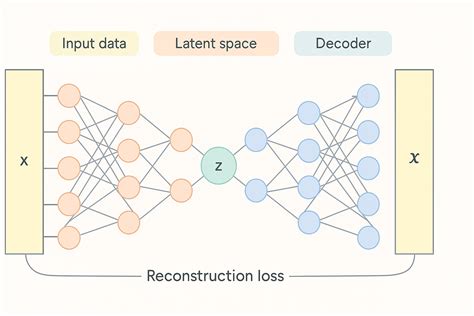 Image result for Autoencoder Visual Presentation