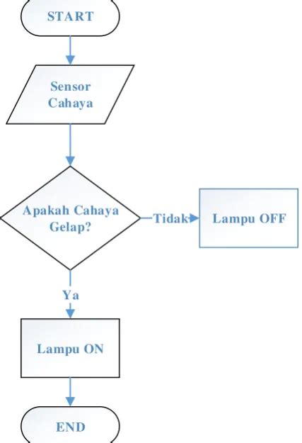 Image result for Flowchart Arduino Sensor Suhu