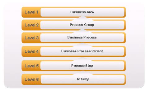 Image result for Standard Process Model