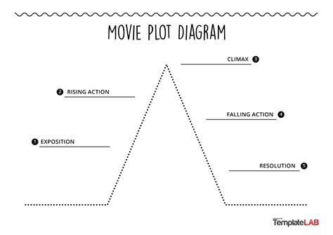 Afbeeldingsresultaten voor Plot Diagram Types