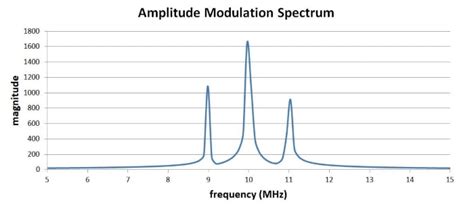 Toradh íomhá ar Amplitude Modulation Spectrum