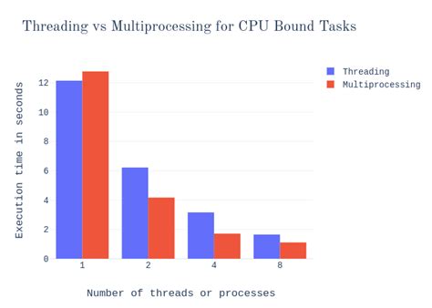 Image result for Threading Multiprocessing Python