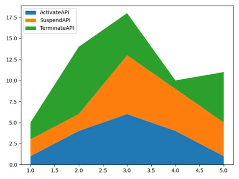 Image result for Area Chart Python Image
