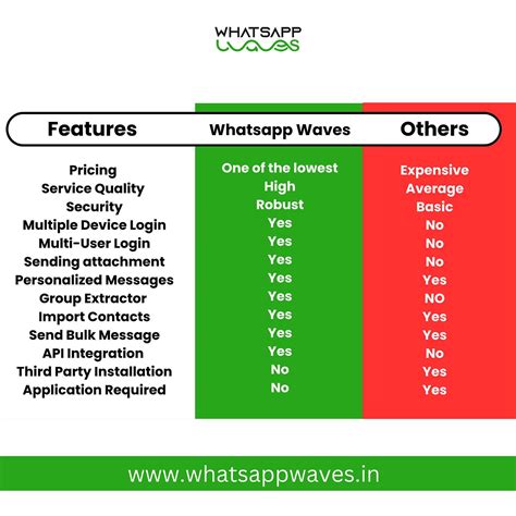 Image result for Youwave.com Whats App