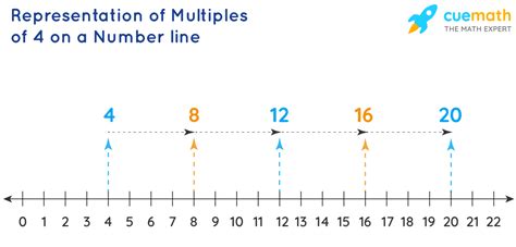 Toradh íomhá ar 10 Multiples of 4