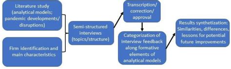 Image result for Analysis Methodology Examples