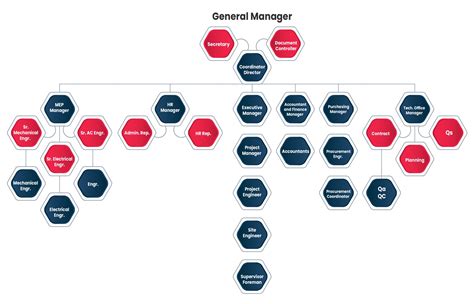 Image result for Organization Chart General Manager