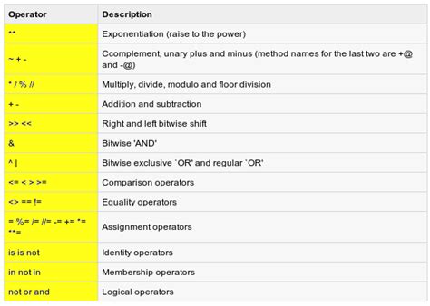 Afbeeldingsresultaten voor Operator Precedence in Python Code