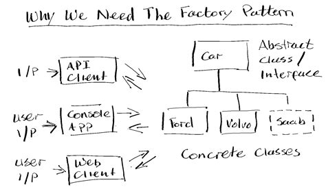 Image result for Factory Pattern Code Example