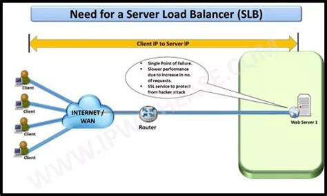 Image result for Load Balancer Server