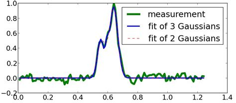 Image result for Fitting 2D Gaussian Python