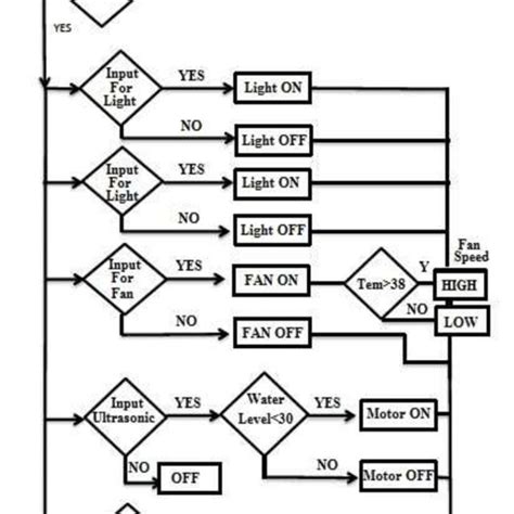Image result for Monitoring and Control System for Home Automation Using Arduino Block Diagram