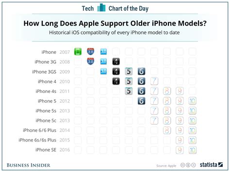 Image result for iOS Version Chart