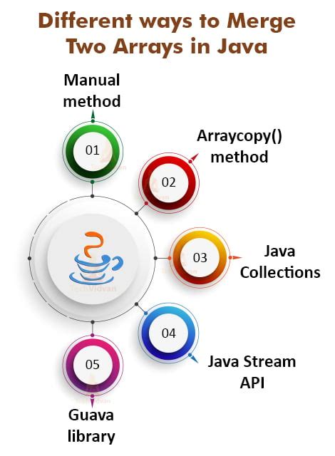 Image result for How to Combine 2 API Data Java