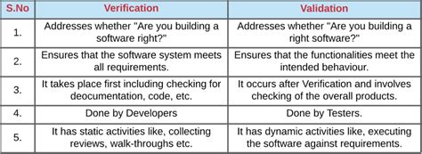 Image result for Verification vs Validation Example
