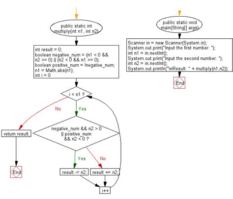 Toradh íomhá ar Basic Caluclator Flowchart Java