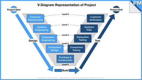 Image result for Systems Engineering Approach Diagram