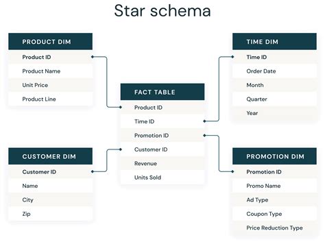 Image result for Databricks Schema Structure