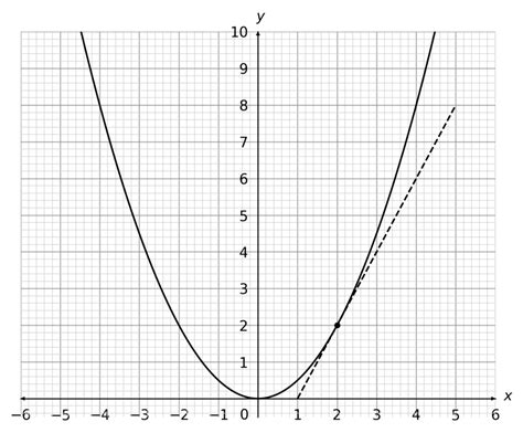 Image result for Negative Nonlinear Graph