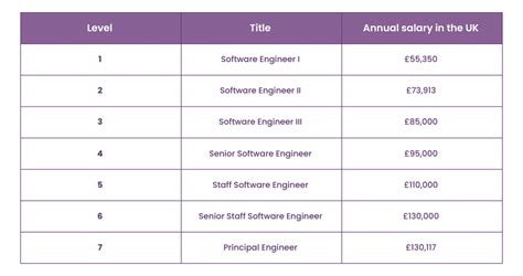 Toradh íomhá ar Google Software Engineer Salary