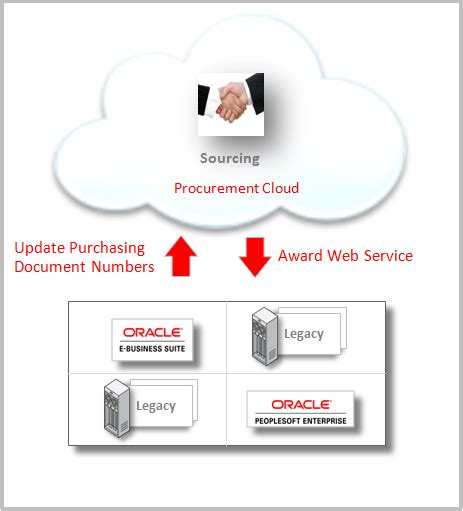 Image result for Oracle Purchasing Software