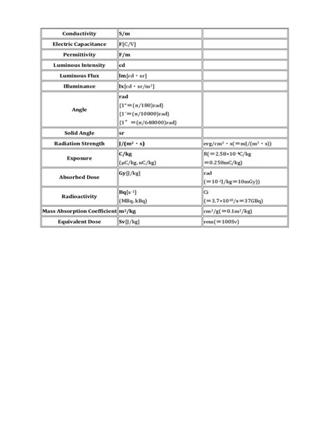 Image result for SI Unit Conversion Table Chart