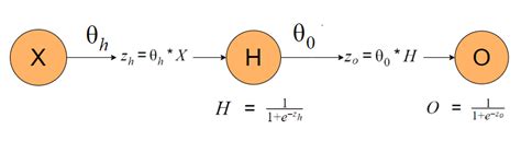 Image result for Backpropagation Calculation Graph
