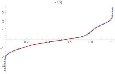 Inverse CDF of Exponential Distribution に対する画像結果