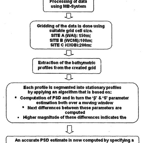 Chart for Data Processing に対する画像結果