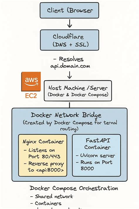 Image result for Web App Routing with Nginx