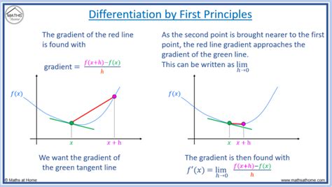 Toradh íomhá ar Calculus Differentiation First Order