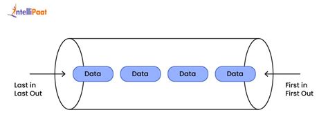 Afbeeldingsresultaten voor Queue ADT Python