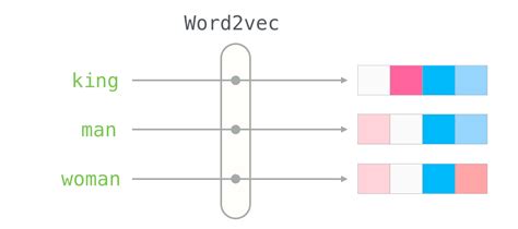 Image result for Word Embedding Word2vec Visualization