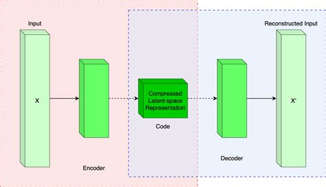 Image result for Autoecncodeur Architecture