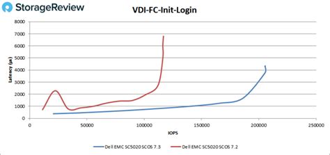 Toradh íomhá ar Del EMC SC 5020 Storage Array