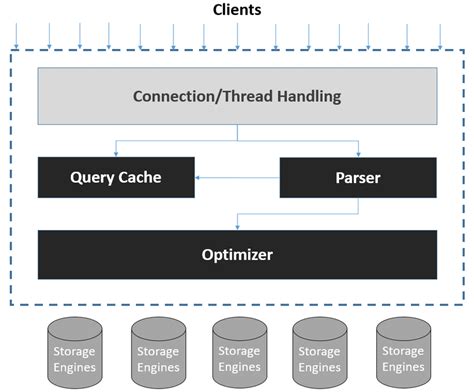 Afbeeldingsresultaten voor MySQL Database Architecture Diagram