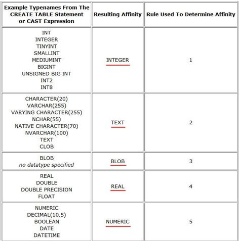 Image result for Int vs Numeric SQL