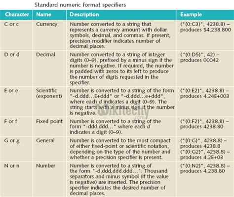 Afbeeldingsresultaten voor C# Data Types with Example Program