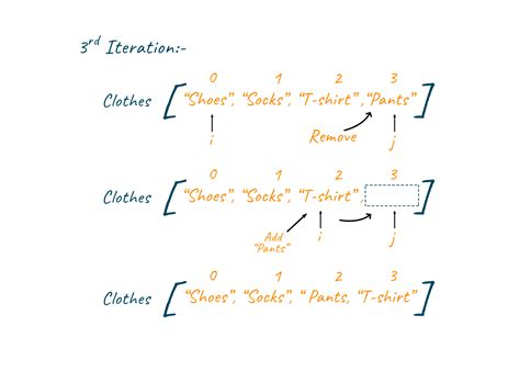 Image result for Output Elements in Reverse Order Java
