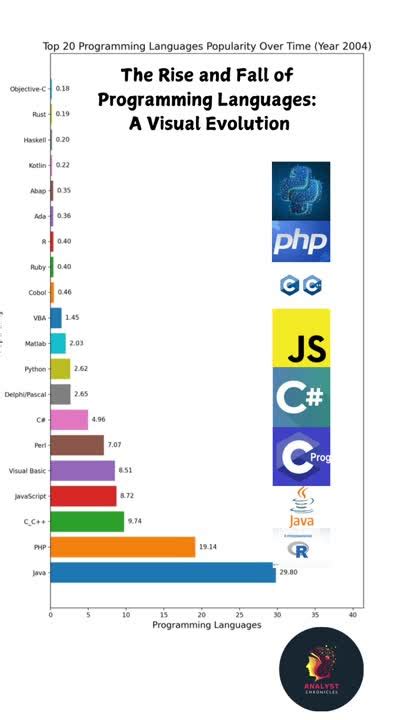 Image result for Almost Dead Programming Languages