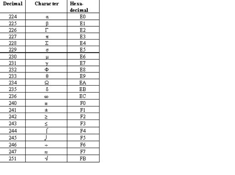 Toradh íomhá ar Char Table Java