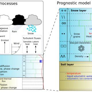 Image result for Physical Process Model