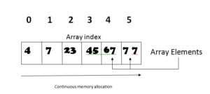 Image result for What Is a One Dimensional Array