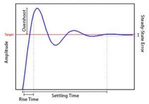 Image result for PID Temperature Controller Graph