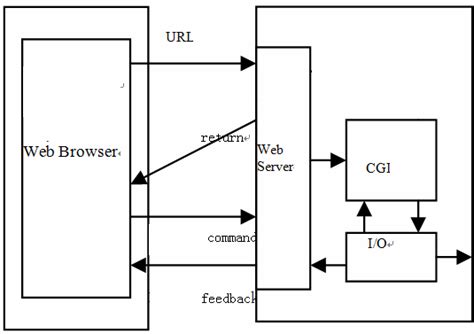 Image result for HTTP Process Msgs