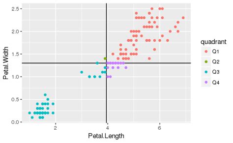 Image result for R Quadrants Plot Graph