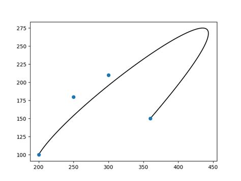 Fractional Spline Python に対する画像結果