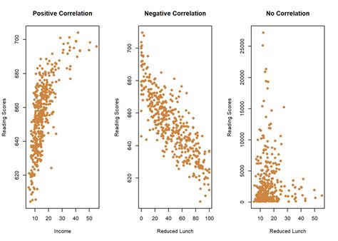Examples Different Correlations に対する画像結果